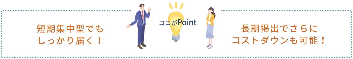 ポイント1｜短期集中型でもしっかり届く！
ポイント2｜長期掲出でさらにコストダウンも可能！