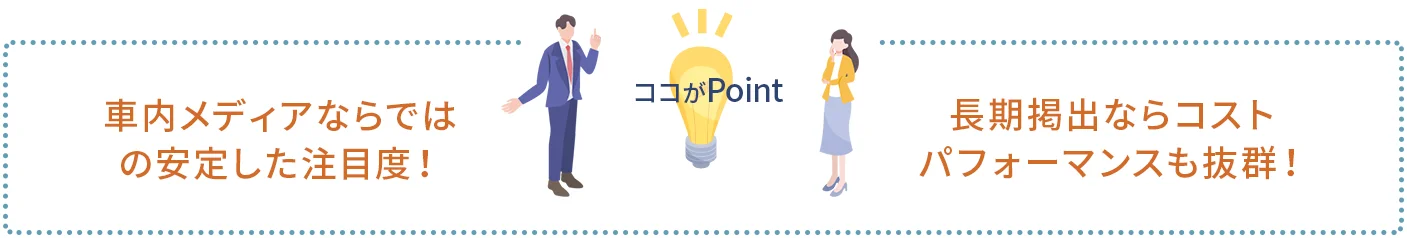 ポイント1｜短期集中型でもしっかり届く！
ポイント2｜長期掲出でさらにコストダウンも可能！