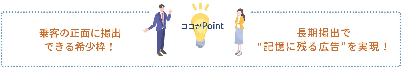 ポイント1｜乗客の正面に掲出できる希少枠！
ポイント2｜長期掲出で“記憶に残る広告”を実現！