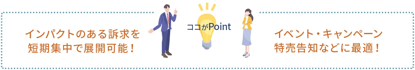 ポイント1｜インパクトのある訴求を、短期集中で展開可能！
ポイント2｜イベント・キャンペーン・特売告知などに最適！