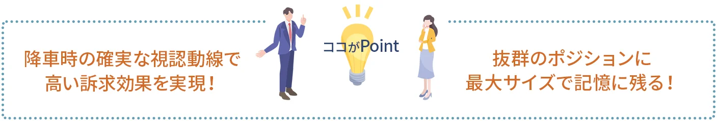 ポイント1｜降車時の確実な視認動線で、高い訴求効果を実現！
ポイント2｜抜群のポジションに、最大サイズで記憶に残る！