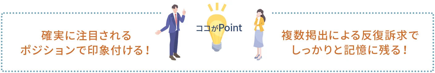 ポイント1｜確実に注目されるポジションで印象づける！
ポイント2｜複数掲出による反復訴求でしっかりと記憶に残る！