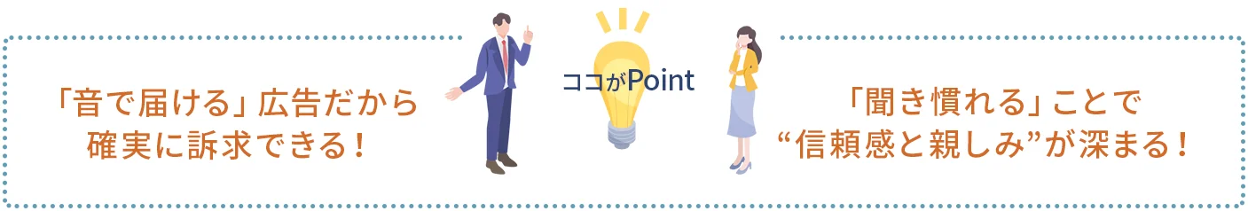 ポイント1｜「音で届ける」広告だから、確実に訴求できる！
ポイント2｜「聞き慣れる」ことで、“信頼感と親しみ”が深まる！