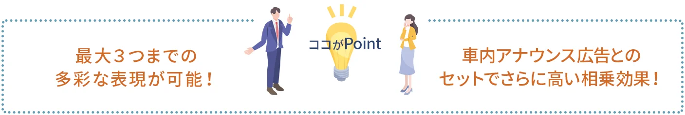 ポイント1｜最大３つまでの多彩な表現が可能！
ポイント2｜車内アナウンス広告とのセットでさらに高い相乗効果！