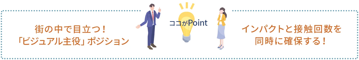 ポイント1｜街の中で目立つ！「ビジュアル主役」ポジション
ポイント2｜インパクトと接触回数を同時に確保する！
