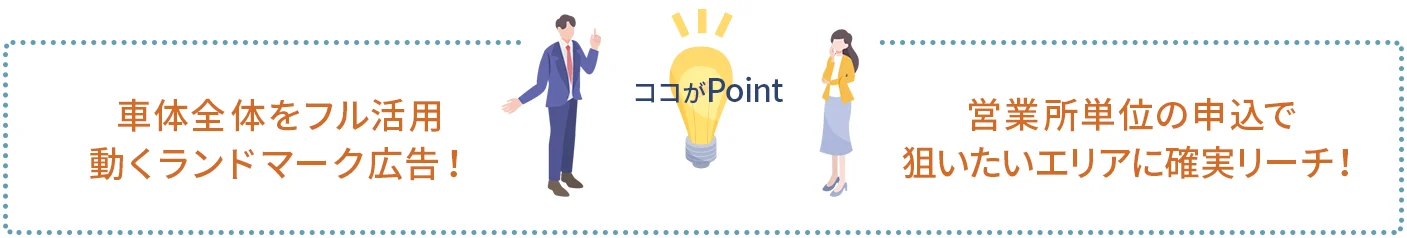 ポイント1｜車体全体をフル活用。動くランドマーク広告！
ポイント2｜営業所単位の申込で、狙いたいエリアに確実リーチ！