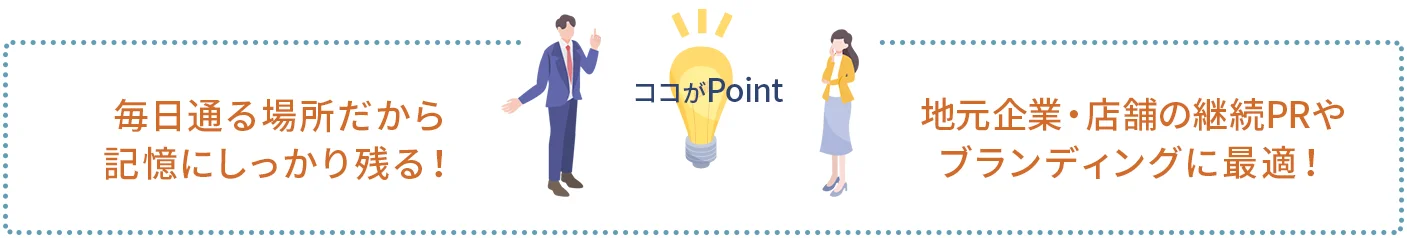 ポイント1｜毎日通る場所だから記憶にしっかり残る！
ポイント2｜地元企業・店舗の継続PRやブランディングに最適！