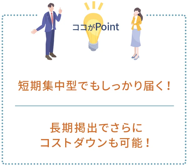 ポイント1｜短期集中型でもしっかり届く！
ポイント2｜長期掲出でさらにコストダウンも可能！