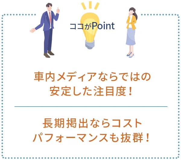 ポイント1｜短期集中型でもしっかり届く！
ポイント2｜長期掲出でさらにコストダウンも可能！