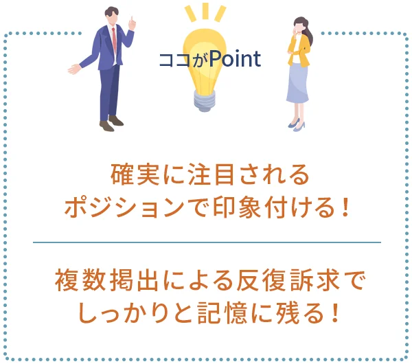 ポイント1｜確実に注目されるポジションで印象づける！
ポイント2｜複数掲出による反復訴求でしっかりと記憶に残る！