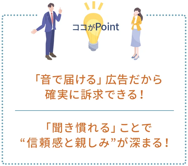 ポイント1｜「音で届ける」広告だから、確実に訴求できる！
ポイント2｜「聞き慣れる」ことで、“信頼感と親しみ”が深まる！