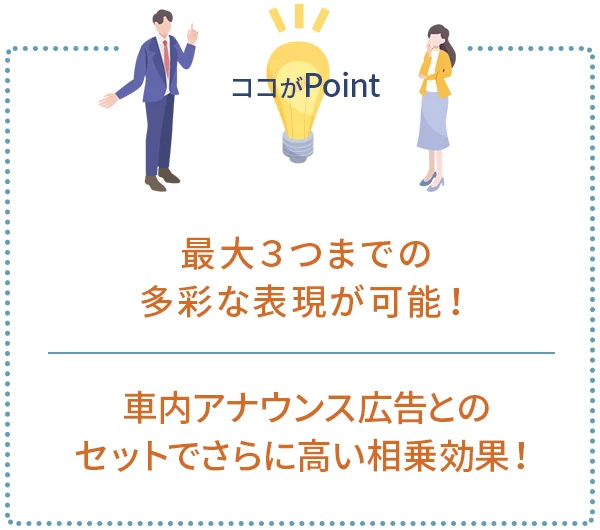 ポイント1｜最大３つまでの多彩な表現が可能！
ポイント2｜車内アナウンス広告とのセットでさらに高い相乗効果！