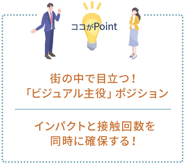 ポイント1｜街の中で目立つ！「ビジュアル主役」ポジション
ポイント2｜インパクトと接触回数を同時に確保する！