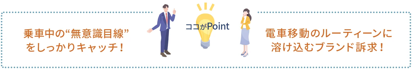 ポイント1｜乗車中の“無意識目線”をしっかりキャッチ！
ポイント2｜電車移動のルーティーンに溶け込むブランド訴求！