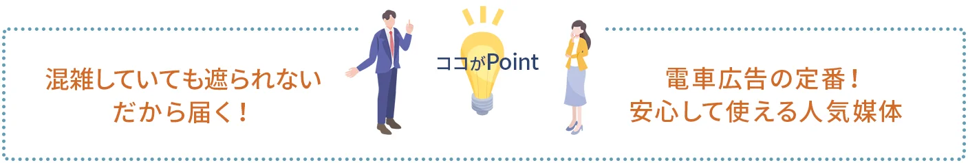 ポイント1｜混雑していても遮られない。だから届く！
ポイント2｜電車広告の定番！安心して使える人気媒体