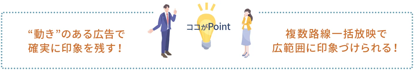 ポイント1｜“動きのある広告”で、確実に印象を残す！
ポイント2｜複数路線一括放映で、広範囲に印象付けられる！