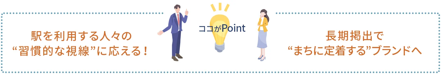 ポイント1｜駅を利用する人々の“習慣的な視線”に応える！
ポイント2｜長期掲出で“まちに定着する”ブランドへ