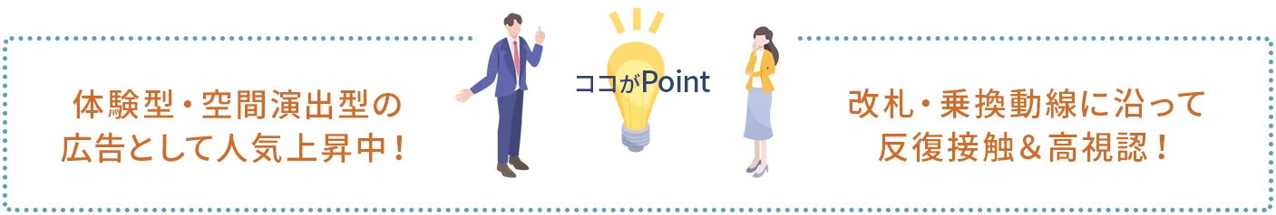 ポイント1｜体験型・空間演出型の広告として人気上昇中！
ポイント2｜改札・乗換動線に沿って反復接触＆高視認！