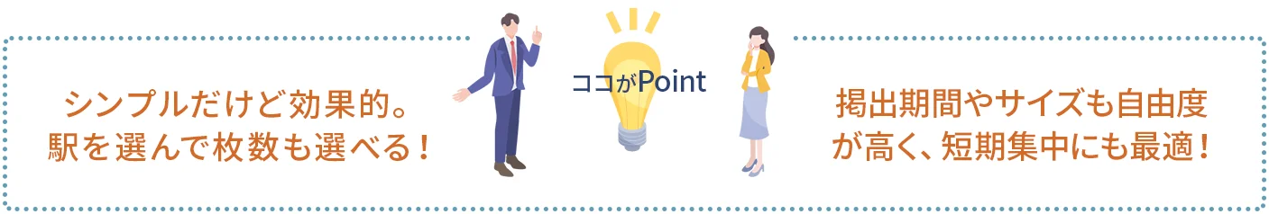 ポイント1｜シンプルだけど効果的。駅を選んで枚数も選べる！
ポイント2｜掲出期間やサイズも自由度が高く、短期集中にも最適！