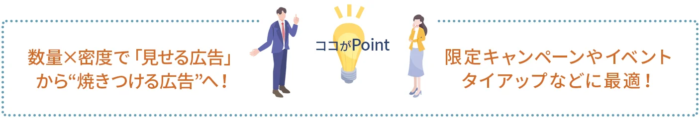 ポイント1｜数量＋密度で「見せる広告」から“焼き付ける広告”へ！
ポイント2｜限定キャンペーンやイベントタイアップなどに最適！