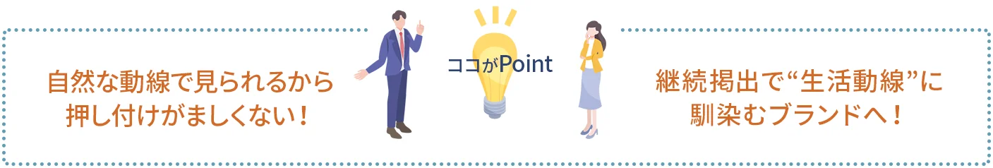 ポイント1｜自然な動線で見られるから、押し付けがましくない！
ポイント2｜継続掲出で“生活導線”に馴染むブランドへ！