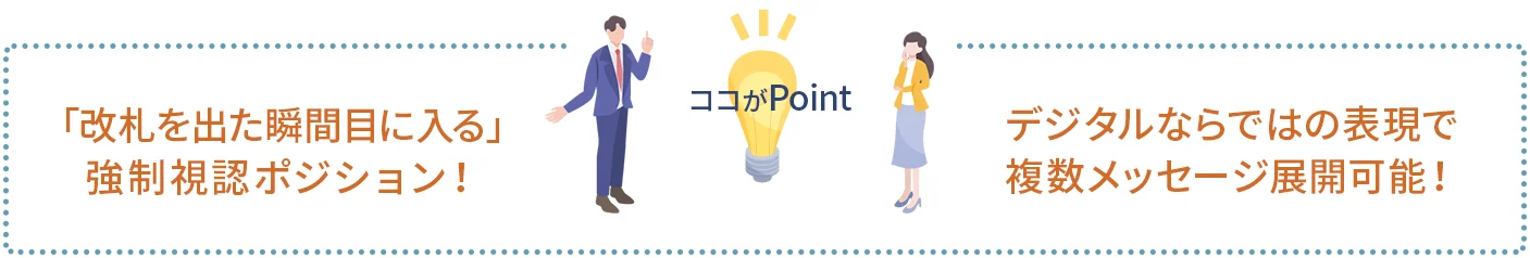 ポイント1｜「改札を出た瞬間目に入る」強制視認ポジション！
ポイント2｜デジタルならではの表現で、複数メッセージ展開可能！
