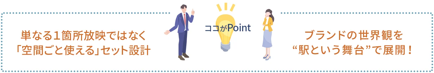 ポイント1｜単なる１ヶ所放映ではなく、「空間ごと使える」セット設計
ポイント2｜ブランドの世界観を“駅という舞台”で展開！