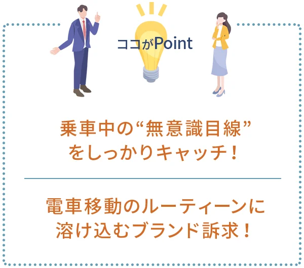 ポイント1｜乗車中の“無意識目線”をしっかりキャッチ！
ポイント2｜電車移動のルーティーンに溶け込むブランド訴求！