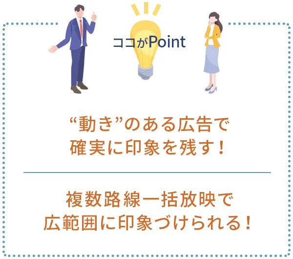 ポイント1｜“動きのある広告”で、確実に印象を残す！
ポイント2｜複数路線一括放映で、広範囲に印象付けられる！
