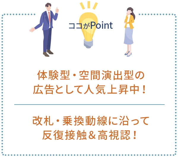 ポイント1｜体験型・空間演出型の広告として人気上昇中！
ポイント2｜改札・乗換動線に沿って反復接触＆高視認！
