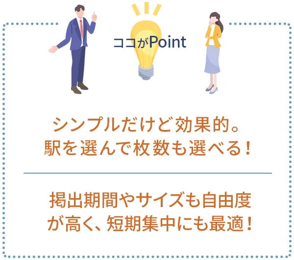 ポイント1｜シンプルだけど効果的。駅を選んで枚数も選べる！
ポイント2｜掲出期間やサイズも自由度が高く、短期集中にも最適！