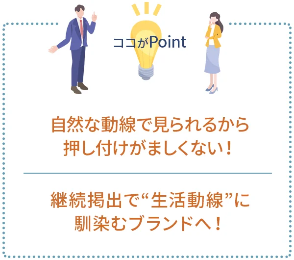 ポイント1｜自然な動線で見られるから、押し付けがましくない！
ポイント2｜継続掲出で“生活導線”に馴染むブランドへ！