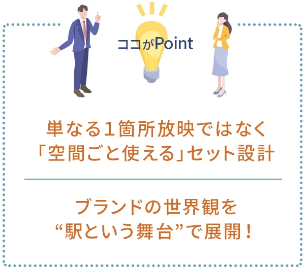 ポイント1｜単なる１ヶ所放映ではなく、「空間ごと使える」セット設計
ポイント2｜ブランドの世界観を“駅という舞台”で展開！